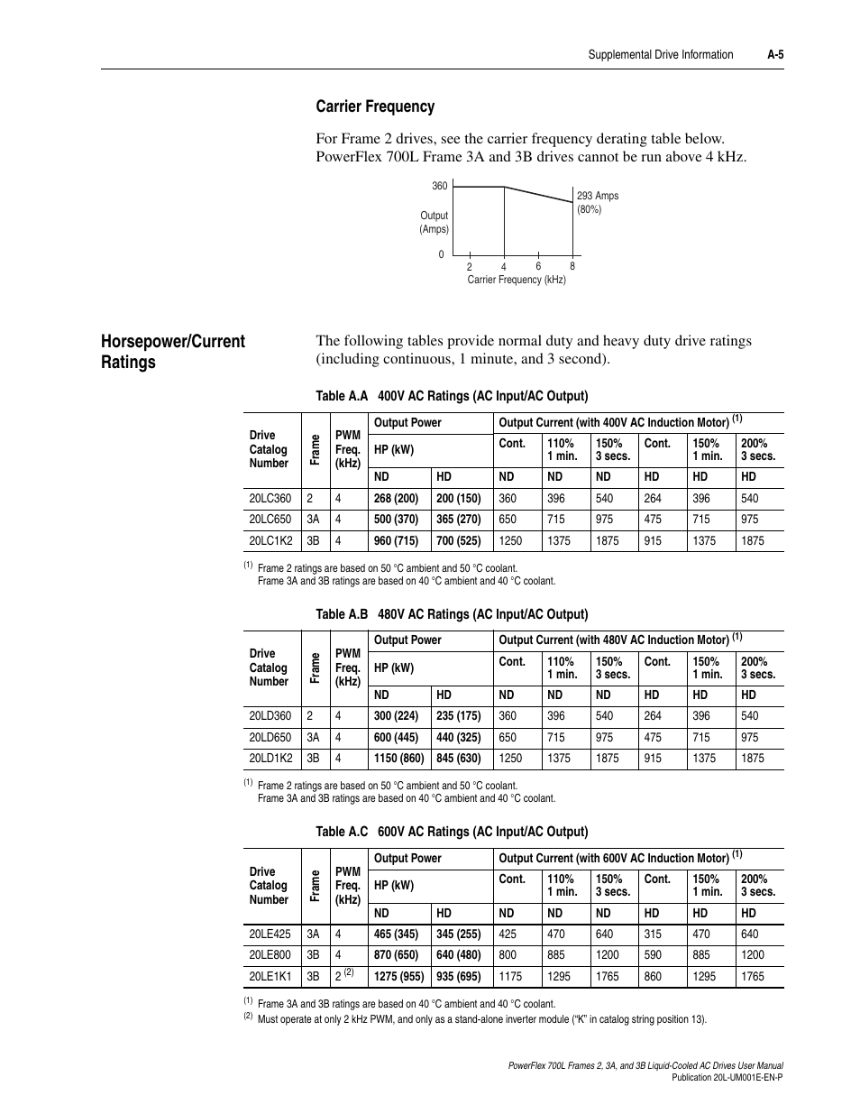 Carrier frequency, Horsepower/current ratings | Rockwell Automation 20L PowerFlex 700L Liquid-Cooled Adjustable Frequency AC Drive User Manual | Page 121 / 156