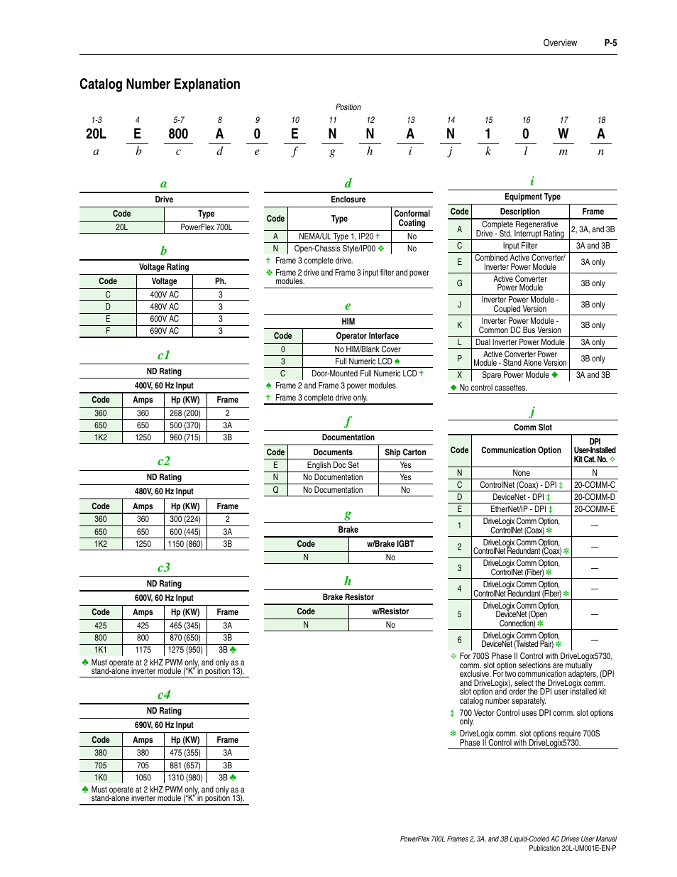 Catalog number explanation | Rockwell Automation 20L PowerFlex 700L Liquid-Cooled Adjustable Frequency AC Drive User Manual | Page 13 / 156