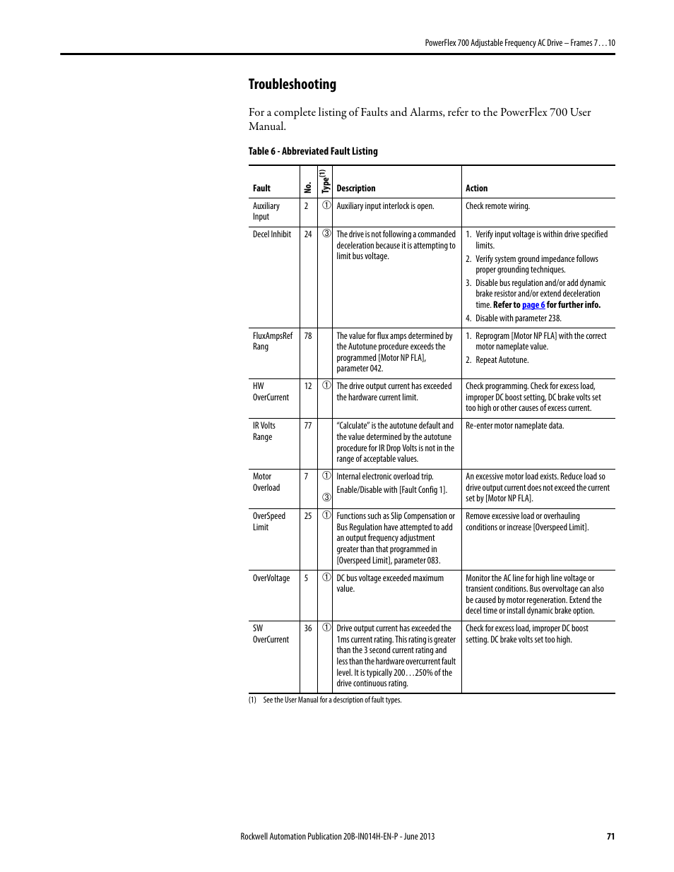 Troubleshooting, Abbreviated fault listing | Rockwell Automation 20D PowerFlex 700 Installation Instructions - Frames 7…10 User Manual | Page 71 / 76