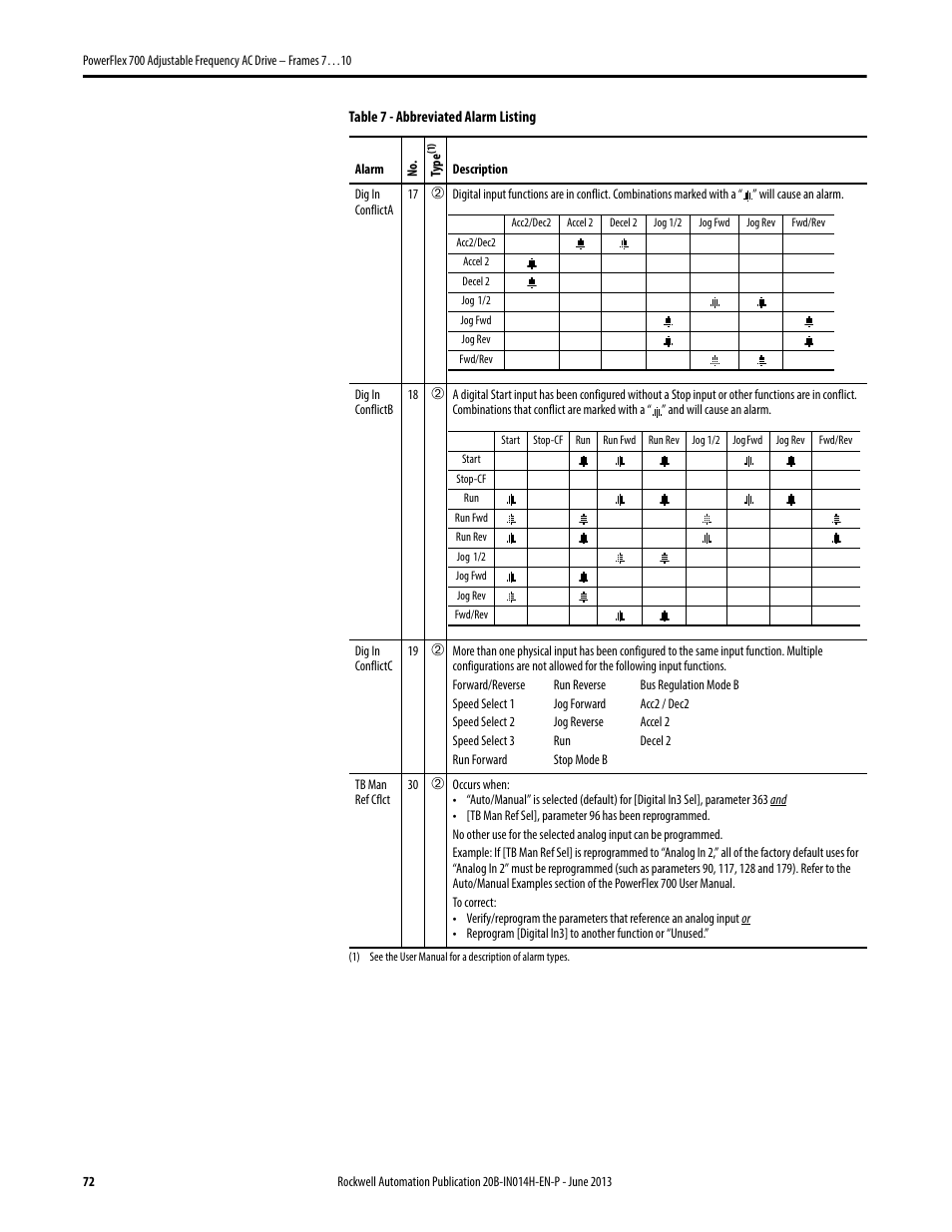 Rockwell Automation 20D PowerFlex 700 Installation Instructions - Frames 7…10 User Manual | Page 72 / 76