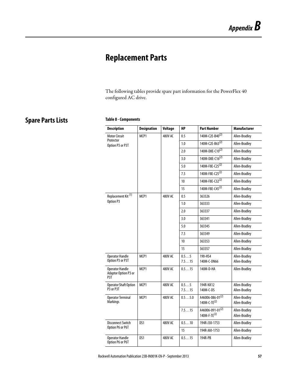 Appendix b, Replacement parts, Spare parts lists | Appendix | Rockwell Automation 22B PowerFlex 40 Configured AC Drives User Manual | Page 57 / 62
