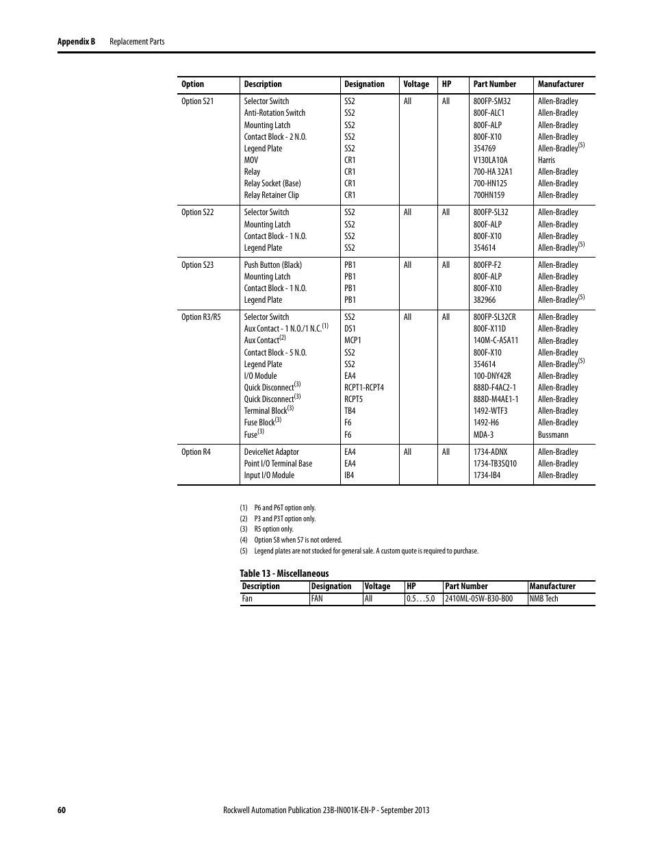 Rockwell Automation 22B PowerFlex 40 Configured AC Drives User Manual | Page 60 / 62