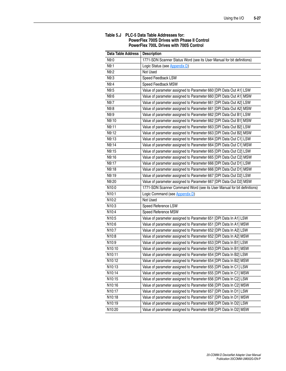 Table 5.j | Rockwell Automation 20-COMM-D DeviceNet Adapter Series B FRN 2.xxx User Manual | Page 111 / 246