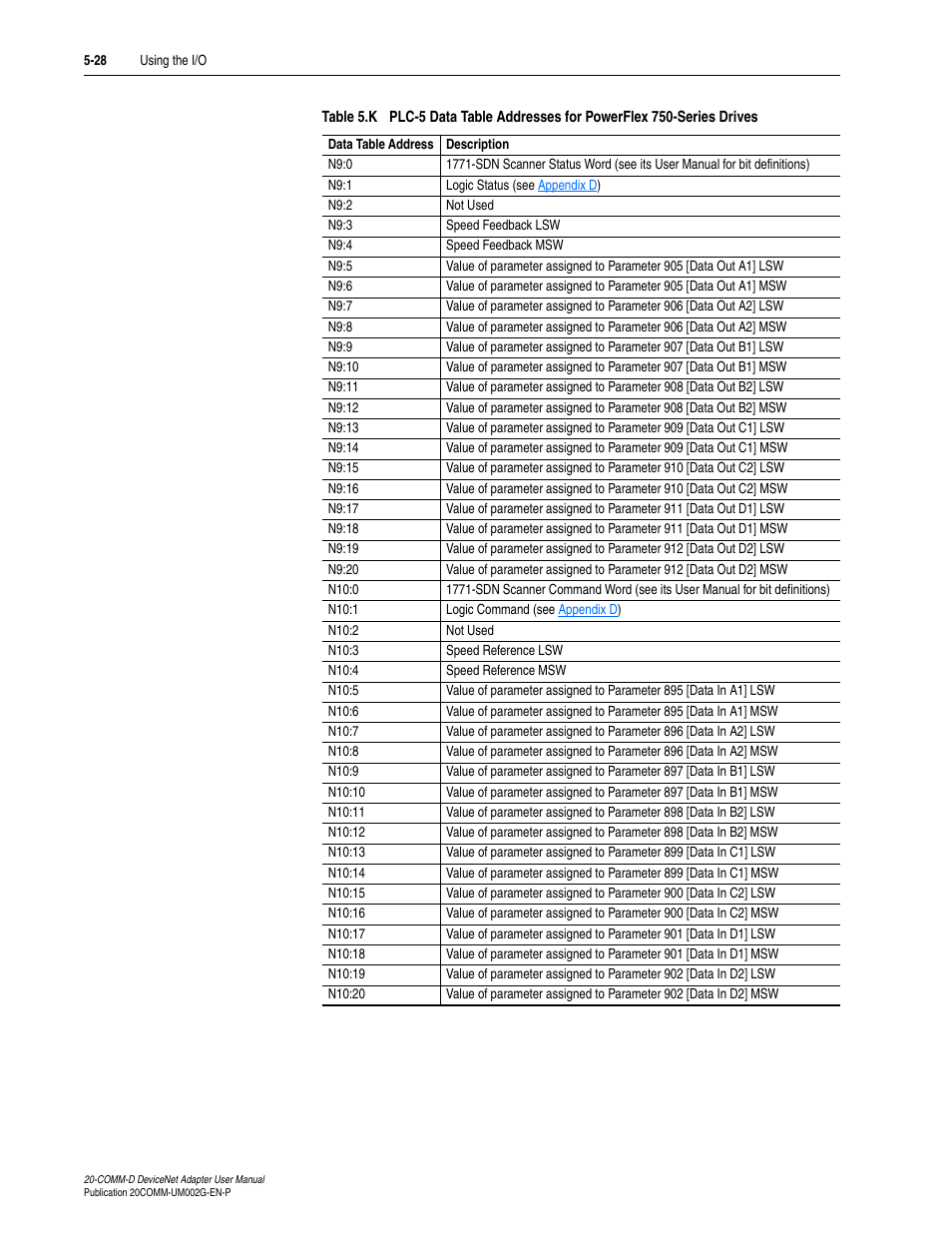 Table 5.k | Rockwell Automation 20-COMM-D DeviceNet Adapter Series B FRN 2.xxx User Manual | Page 112 / 246