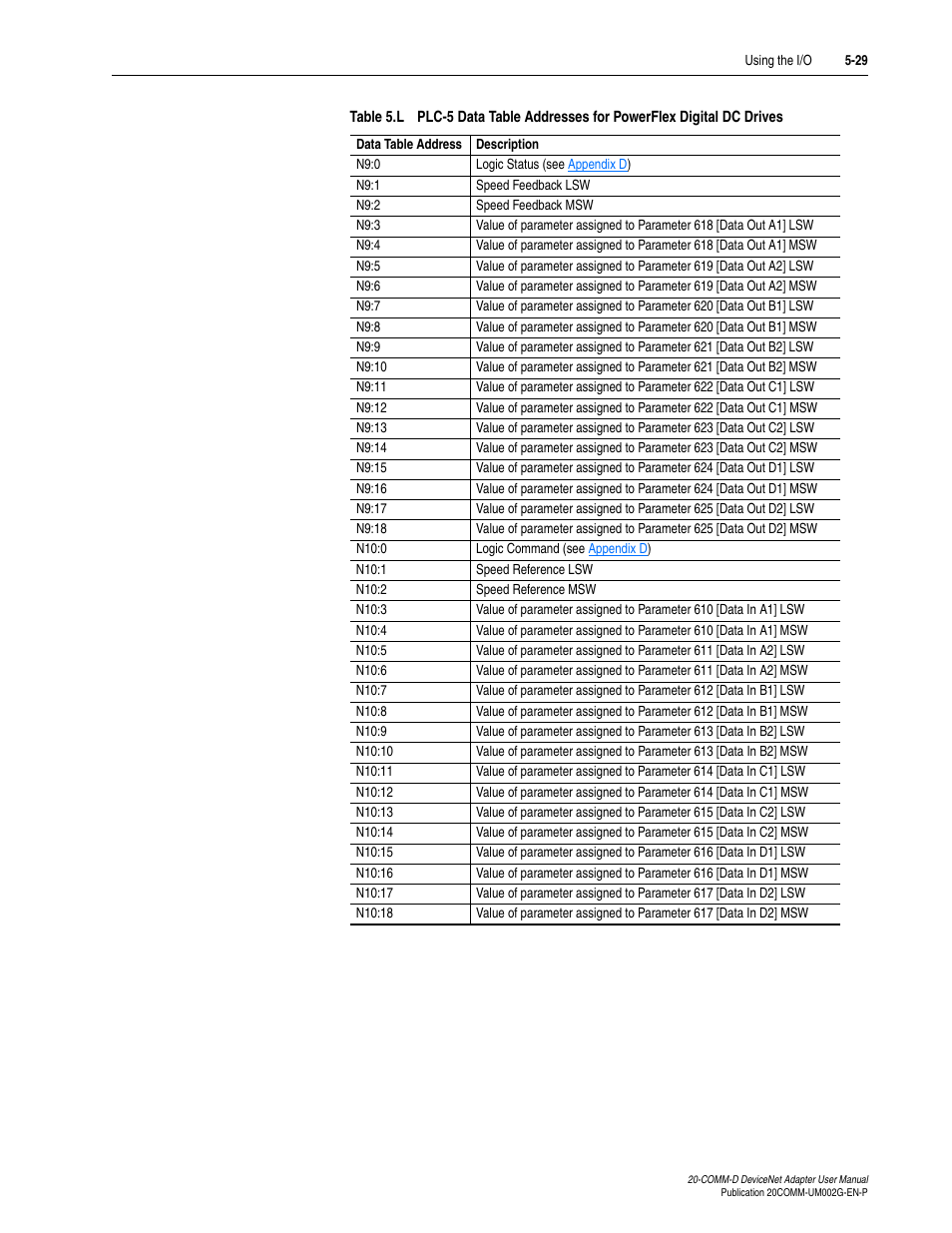 Table 5.l | Rockwell Automation 20-COMM-D DeviceNet Adapter Series B FRN 2.xxx User Manual | Page 113 / 246