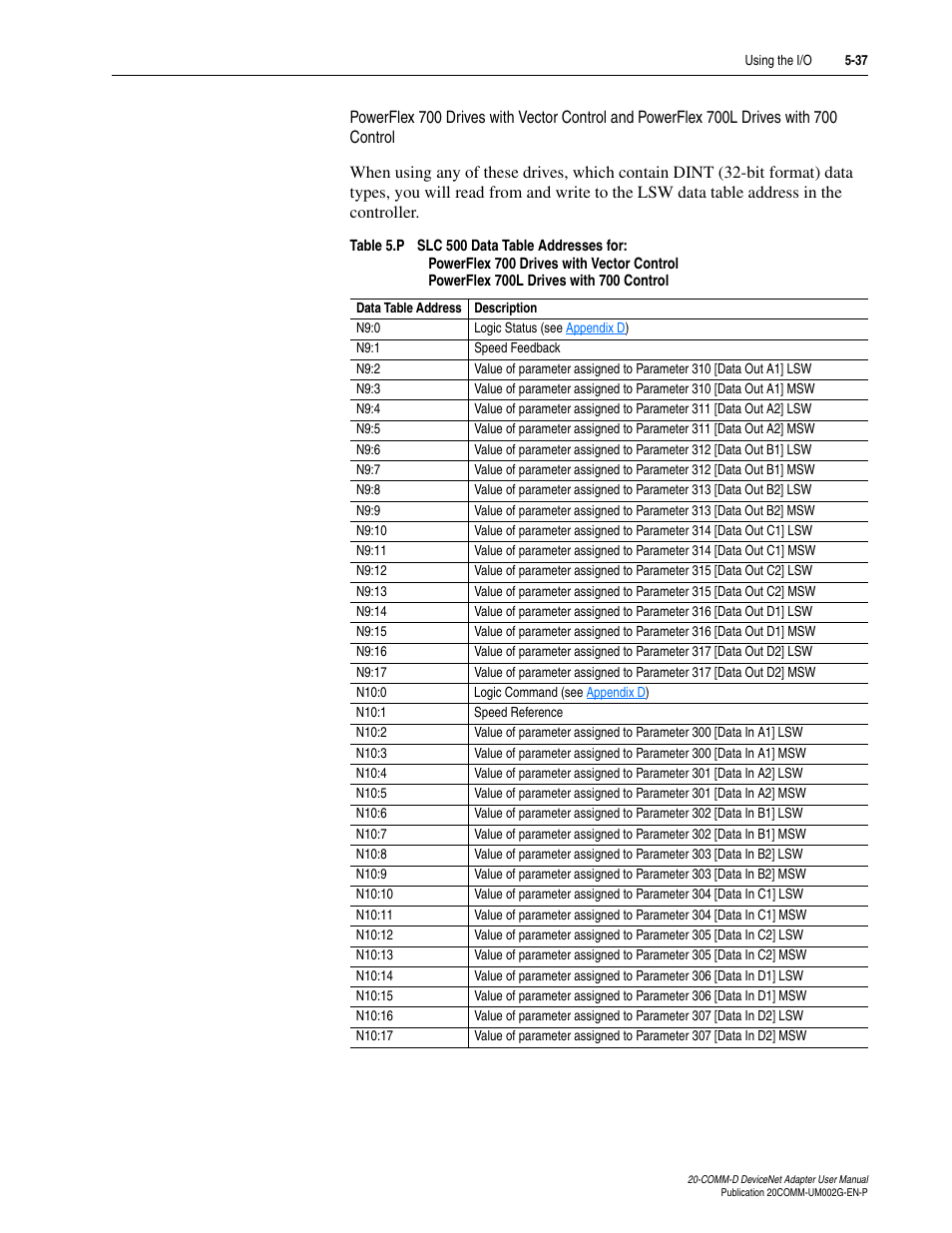 Table 5.p | Rockwell Automation 20-COMM-D DeviceNet Adapter Series B FRN 2.xxx User Manual | Page 121 / 246