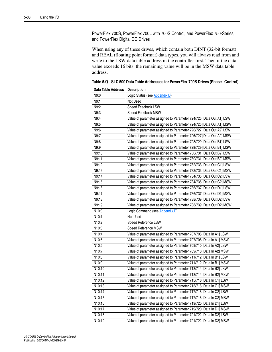 Table 5.q | Rockwell Automation 20-COMM-D DeviceNet Adapter Series B FRN 2.xxx User Manual | Page 122 / 246