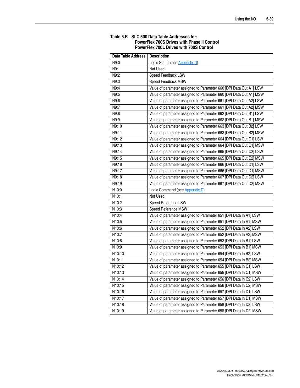 Table 5.r | Rockwell Automation 20-COMM-D DeviceNet Adapter Series B FRN 2.xxx User Manual | Page 123 / 246