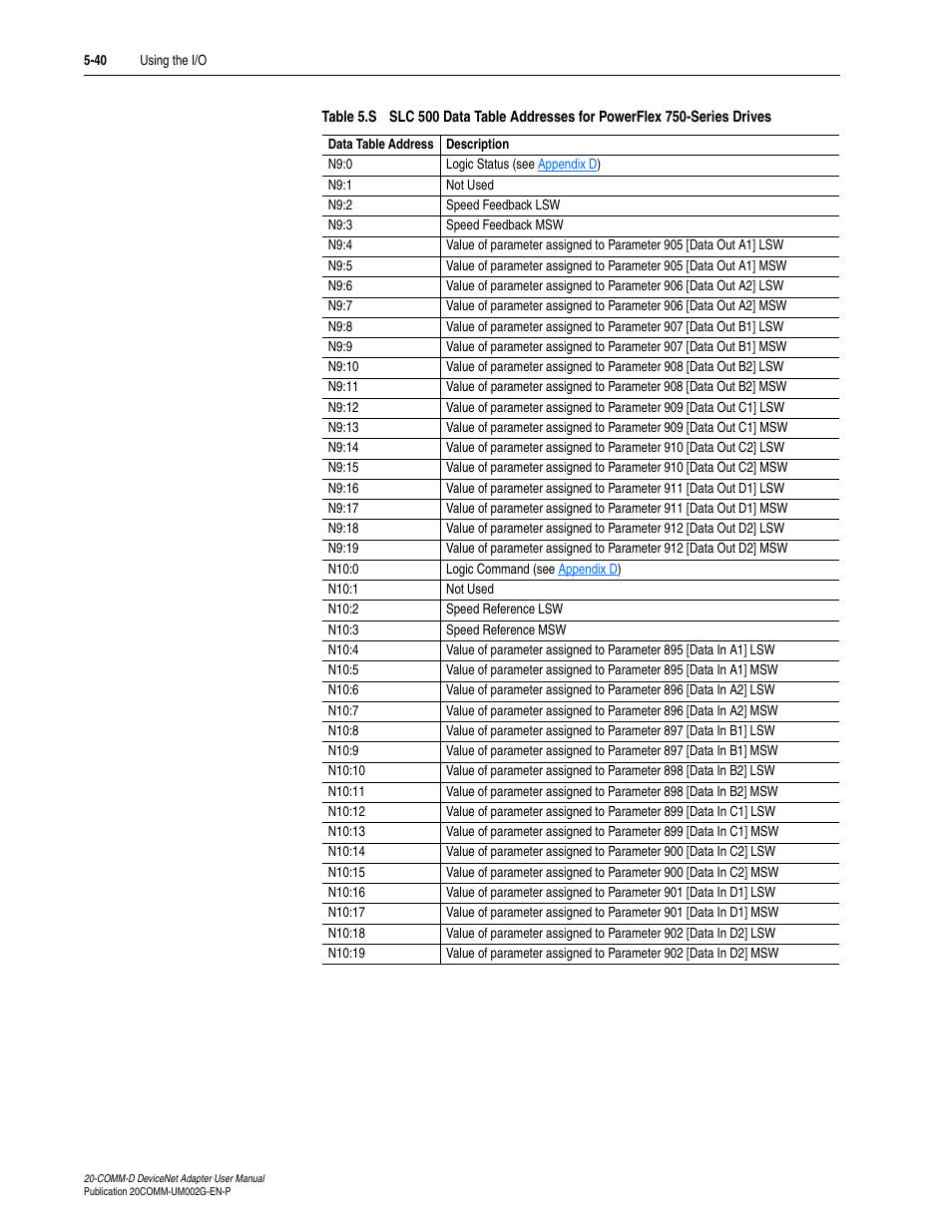 Table 5.s | Rockwell Automation 20-COMM-D DeviceNet Adapter Series B FRN 2.xxx User Manual | Page 124 / 246