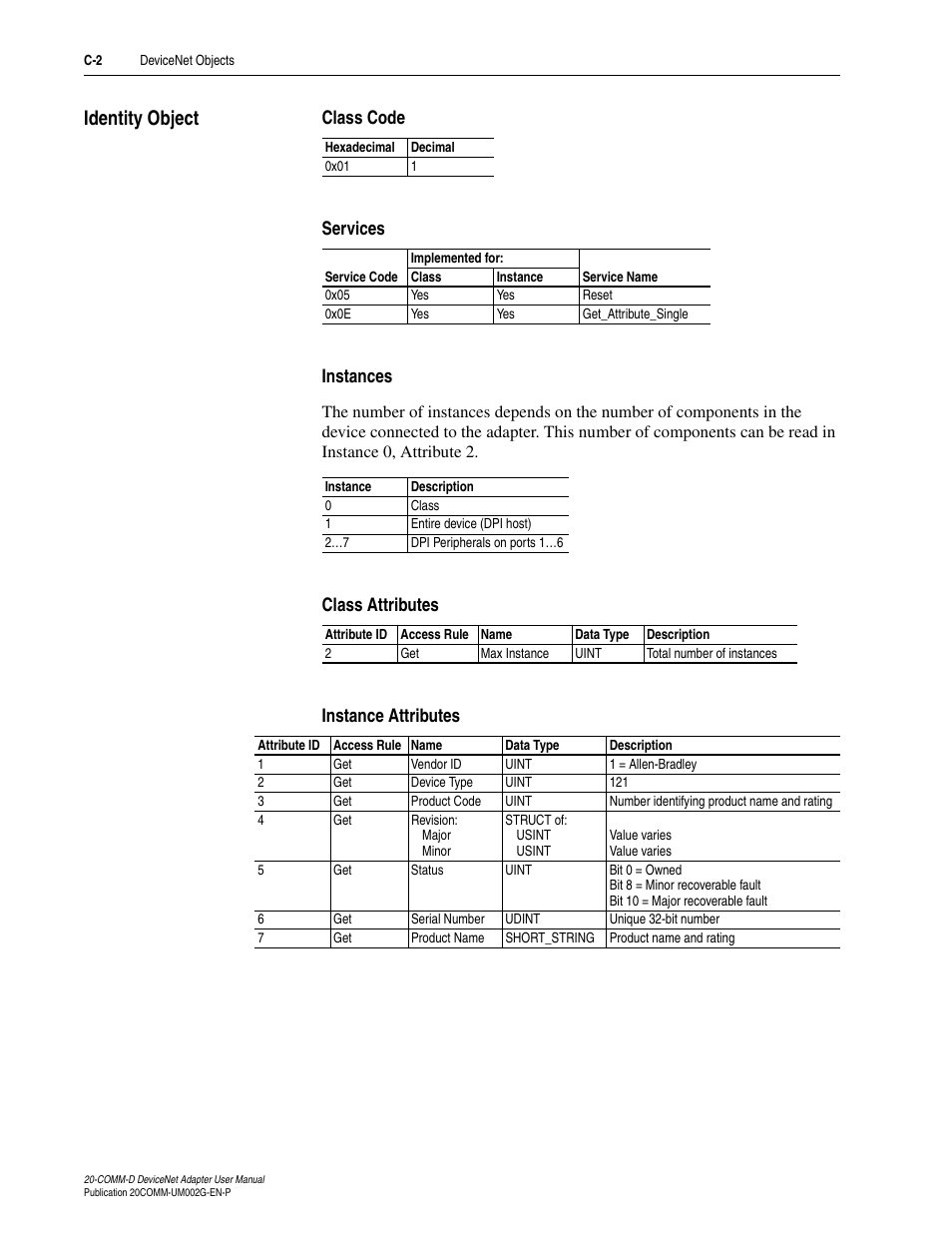 Identity object, Class code, Services | Instances, Class attributes, Instance attributes | Rockwell Automation 20-COMM-D DeviceNet Adapter Series B FRN 2.xxx User Manual | Page 196 / 246