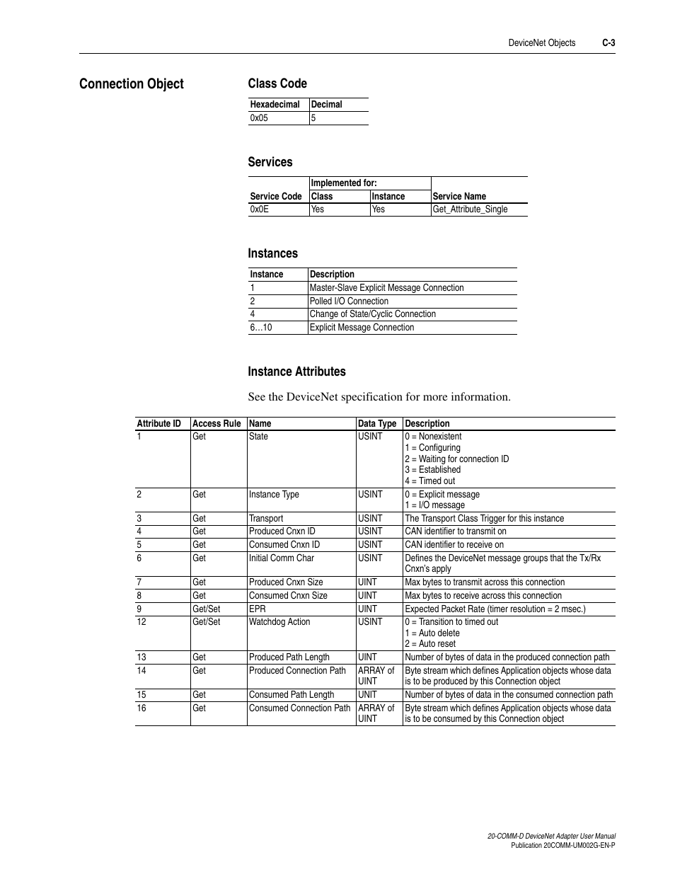 Connection object, Class code, Services | Instances, Instance attributes | Rockwell Automation 20-COMM-D DeviceNet Adapter Series B FRN 2.xxx User Manual | Page 197 / 246