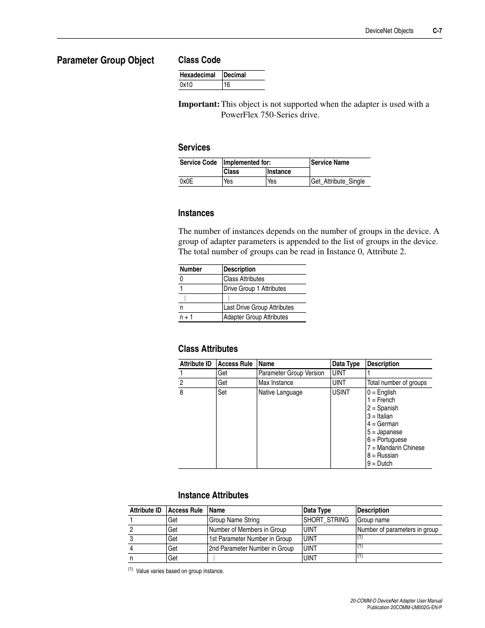 Parameter group object, Class code, Services | Instances, Class attributes, Instance attributes | Rockwell Automation 20-COMM-D DeviceNet Adapter Series B FRN 2.xxx User Manual | Page 201 / 246