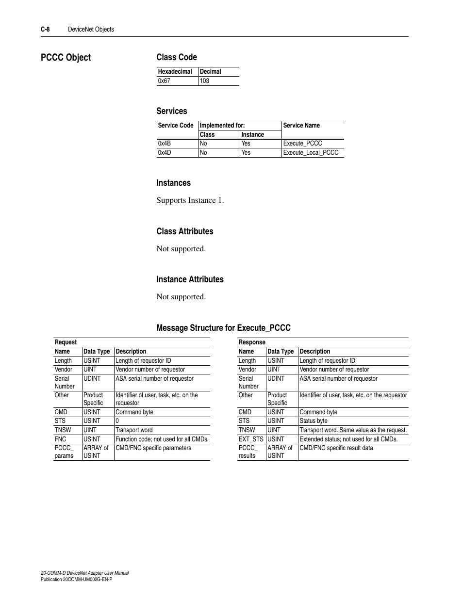 Pccc object, Class code, Services | Instances, Class attributes, Instance attributes, Message structure for execute_pccc | Rockwell Automation 20-COMM-D DeviceNet Adapter Series B FRN 2.xxx User Manual | Page 202 / 246