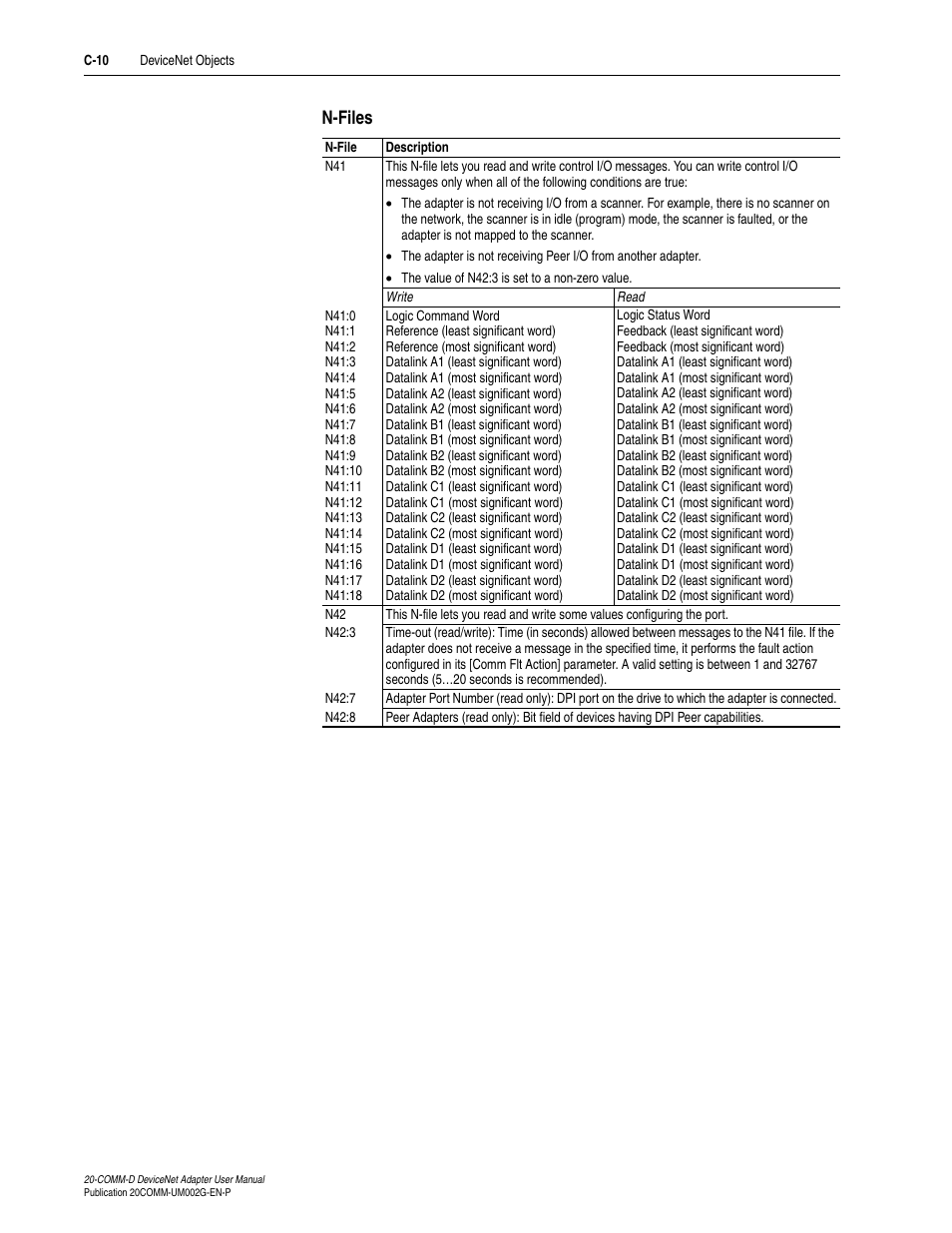 N-files | Rockwell Automation 20-COMM-D DeviceNet Adapter Series B FRN 2.xxx User Manual | Page 204 / 246