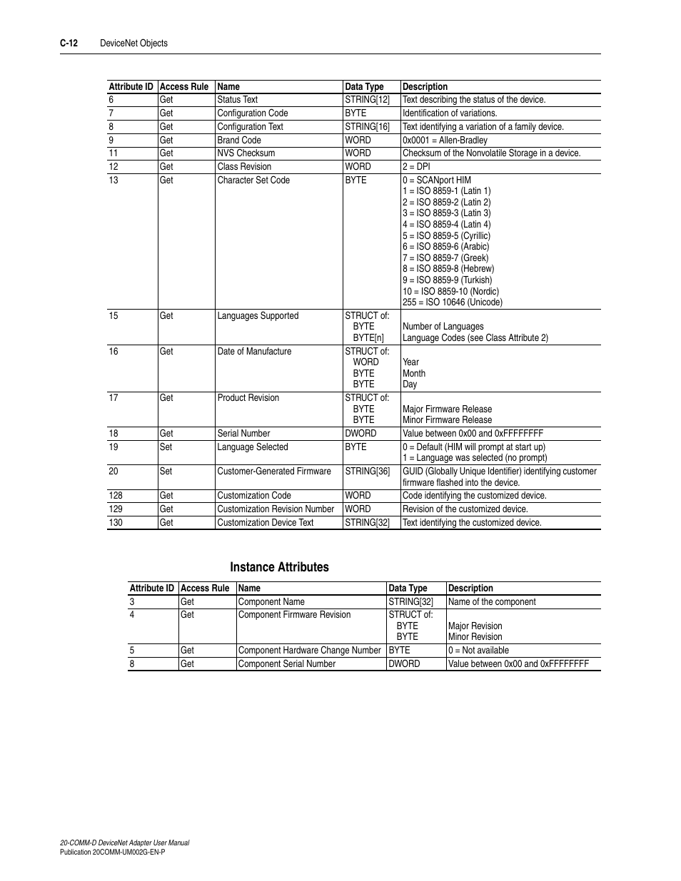 Instance attributes | Rockwell Automation 20-COMM-D DeviceNet Adapter Series B FRN 2.xxx User Manual | Page 206 / 246