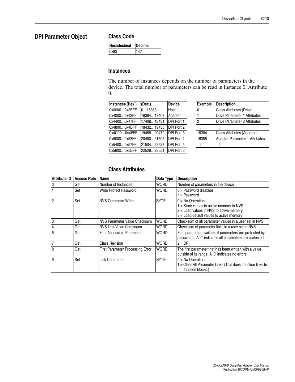 Dpi parameter object, Class code, Instances | Class attributes, Dpi parameter, Dpi parameter object on, C-13 | Rockwell Automation 20-COMM-D DeviceNet Adapter Series B FRN 2.xxx User Manual | Page 207 / 246