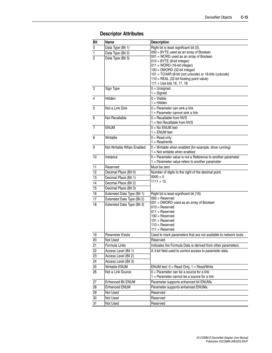 Descriptor attributes | Rockwell Automation 20-COMM-D DeviceNet Adapter Series B FRN 2.xxx User Manual | Page 209 / 246