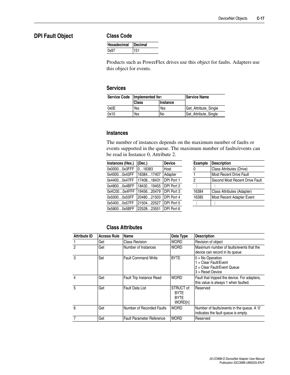 Dpi fault object, Class code, Services | Instances, Class attributes, C-17 | Rockwell Automation 20-COMM-D DeviceNet Adapter Series B FRN 2.xxx User Manual | Page 211 / 246