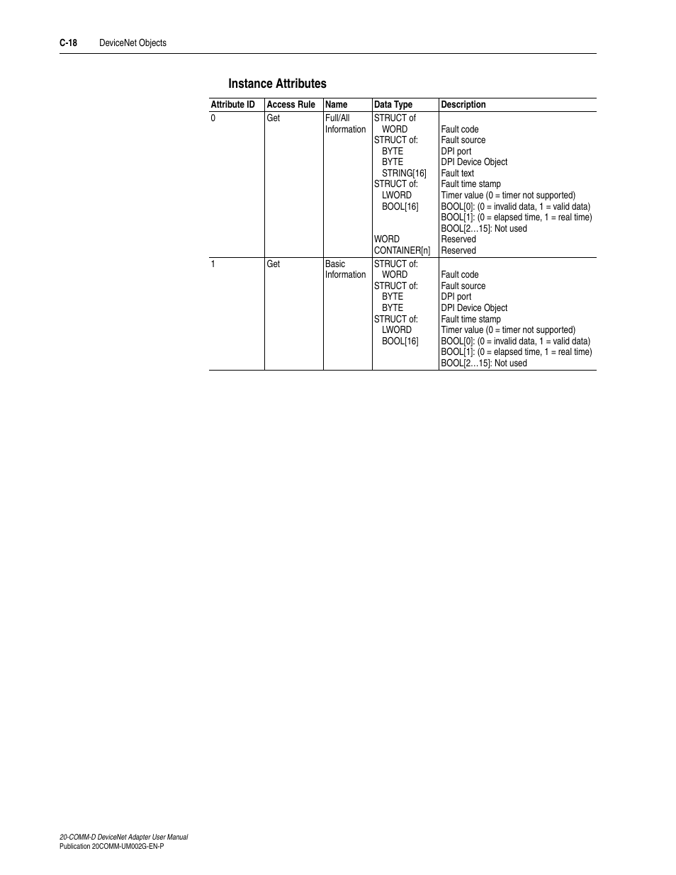 Instance attributes | Rockwell Automation 20-COMM-D DeviceNet Adapter Series B FRN 2.xxx User Manual | Page 212 / 246