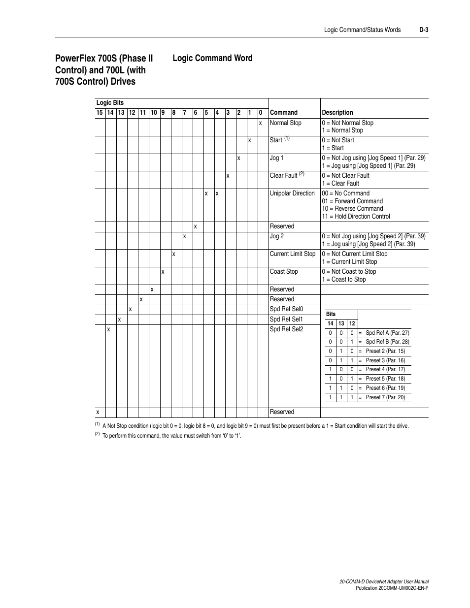 Logic command word | Rockwell Automation 20-COMM-D DeviceNet Adapter Series B FRN 2.xxx User Manual | Page 219 / 246