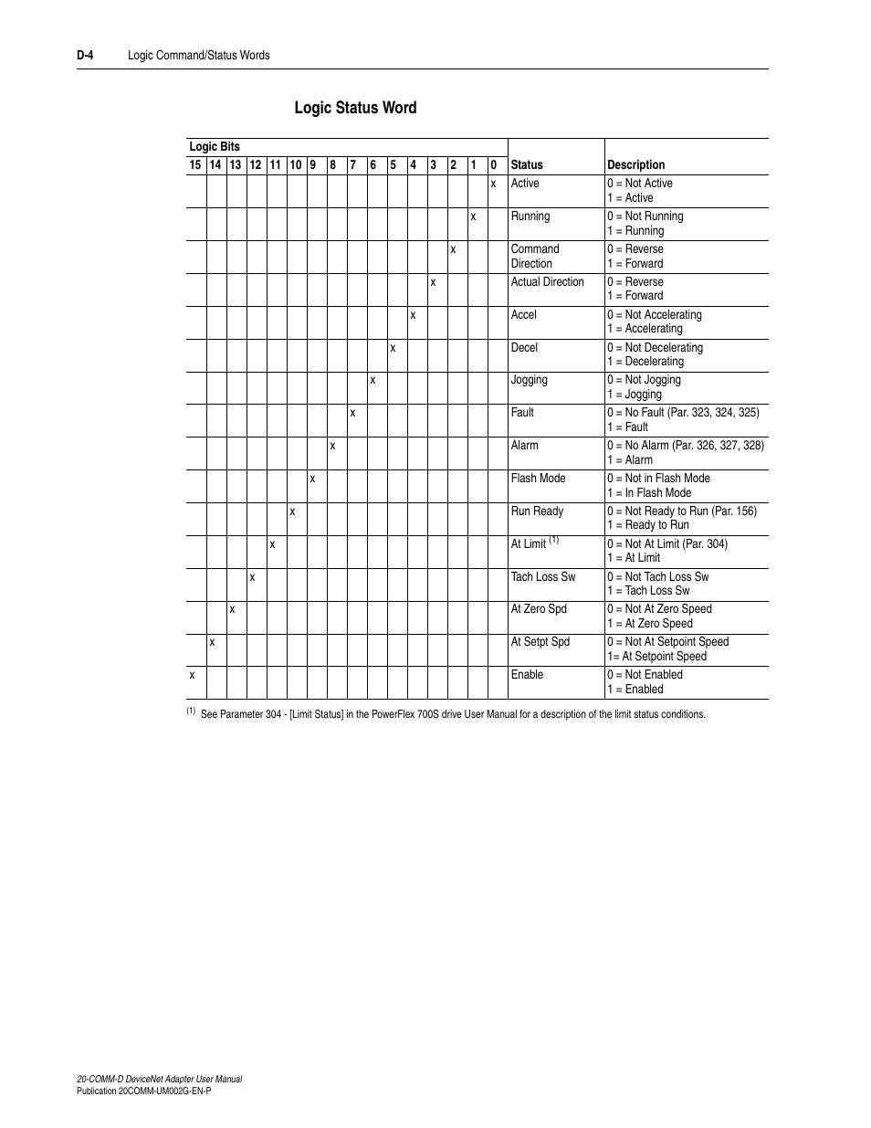 Logic status word | Rockwell Automation 20-COMM-D DeviceNet Adapter Series B FRN 2.xxx User Manual | Page 220 / 246