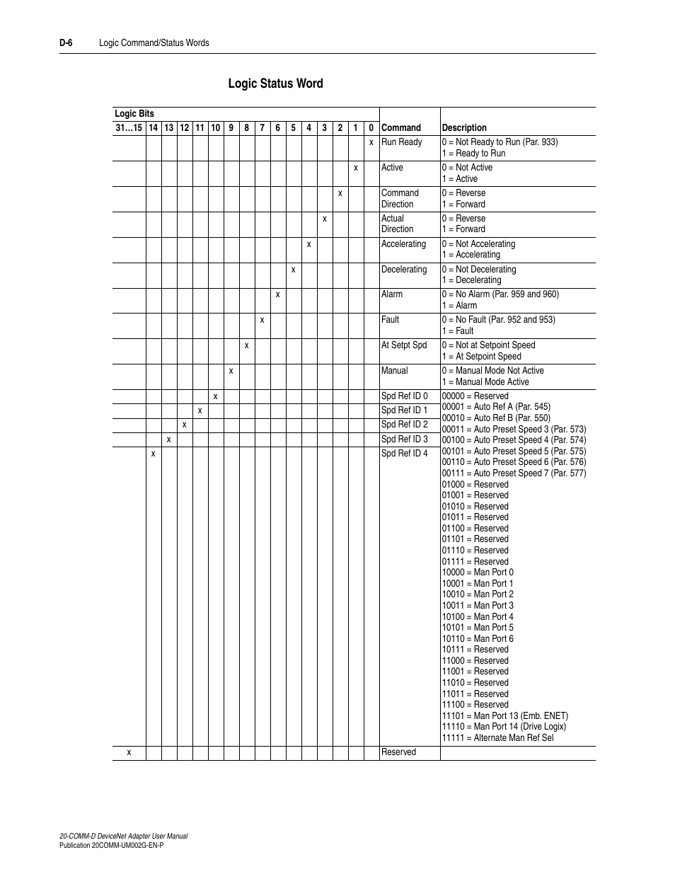 Logic status word | Rockwell Automation 20-COMM-D DeviceNet Adapter Series B FRN 2.xxx User Manual | Page 222 / 246