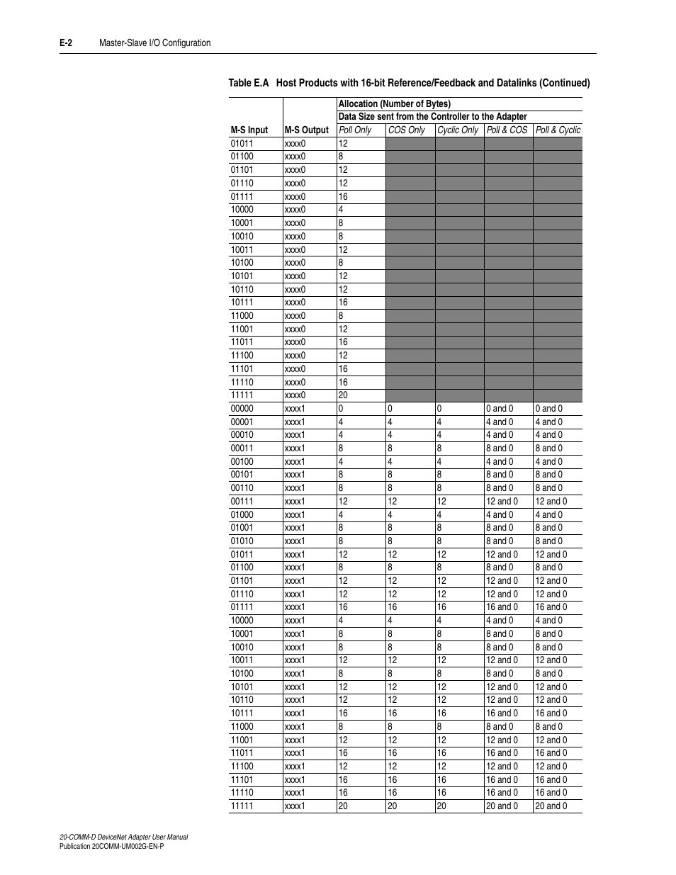 Rockwell Automation 20-COMM-D DeviceNet Adapter Series B FRN 2.xxx User Manual | Page 226 / 246