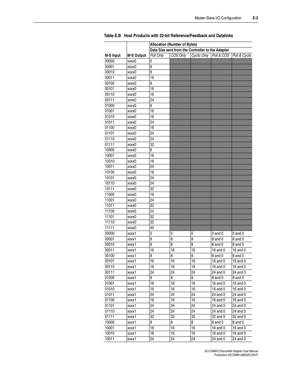 Rockwell Automation 20-COMM-D DeviceNet Adapter Series B FRN 2.xxx User Manual | Page 227 / 246