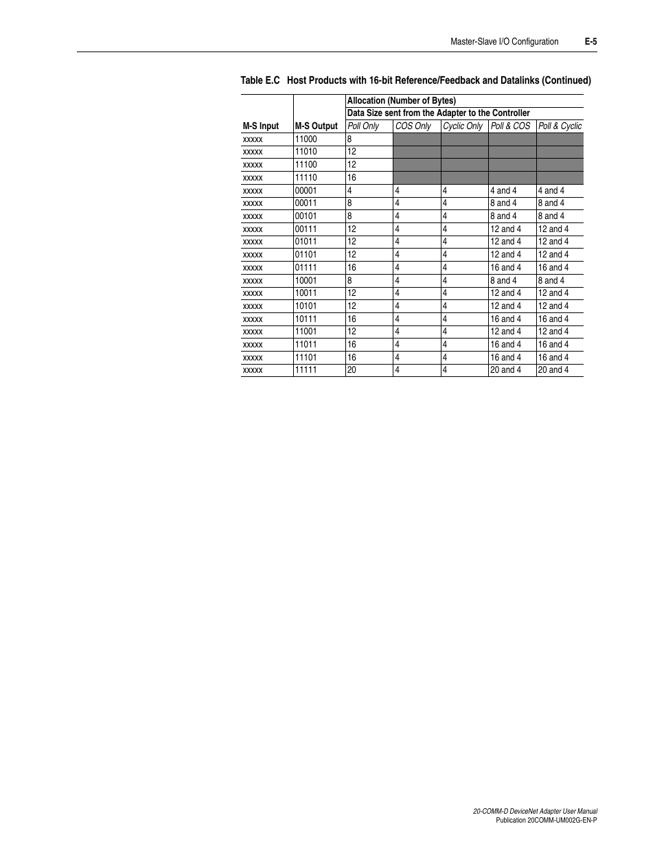 Rockwell Automation 20-COMM-D DeviceNet Adapter Series B FRN 2.xxx User Manual | Page 229 / 246