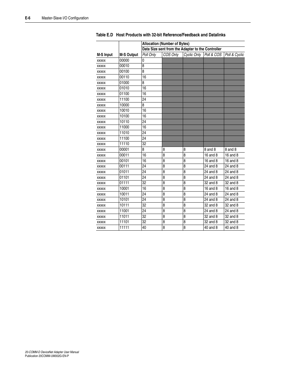 Rockwell Automation 20-COMM-D DeviceNet Adapter Series B FRN 2.xxx User Manual | Page 230 / 246