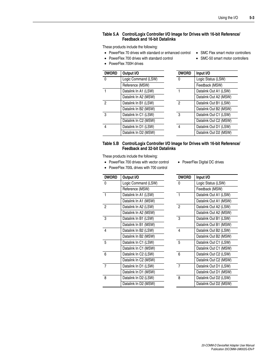 Table 5.a, Table 5.b | Rockwell Automation 20-COMM-D DeviceNet Adapter Series B FRN 2.xxx User Manual | Page 87 / 246