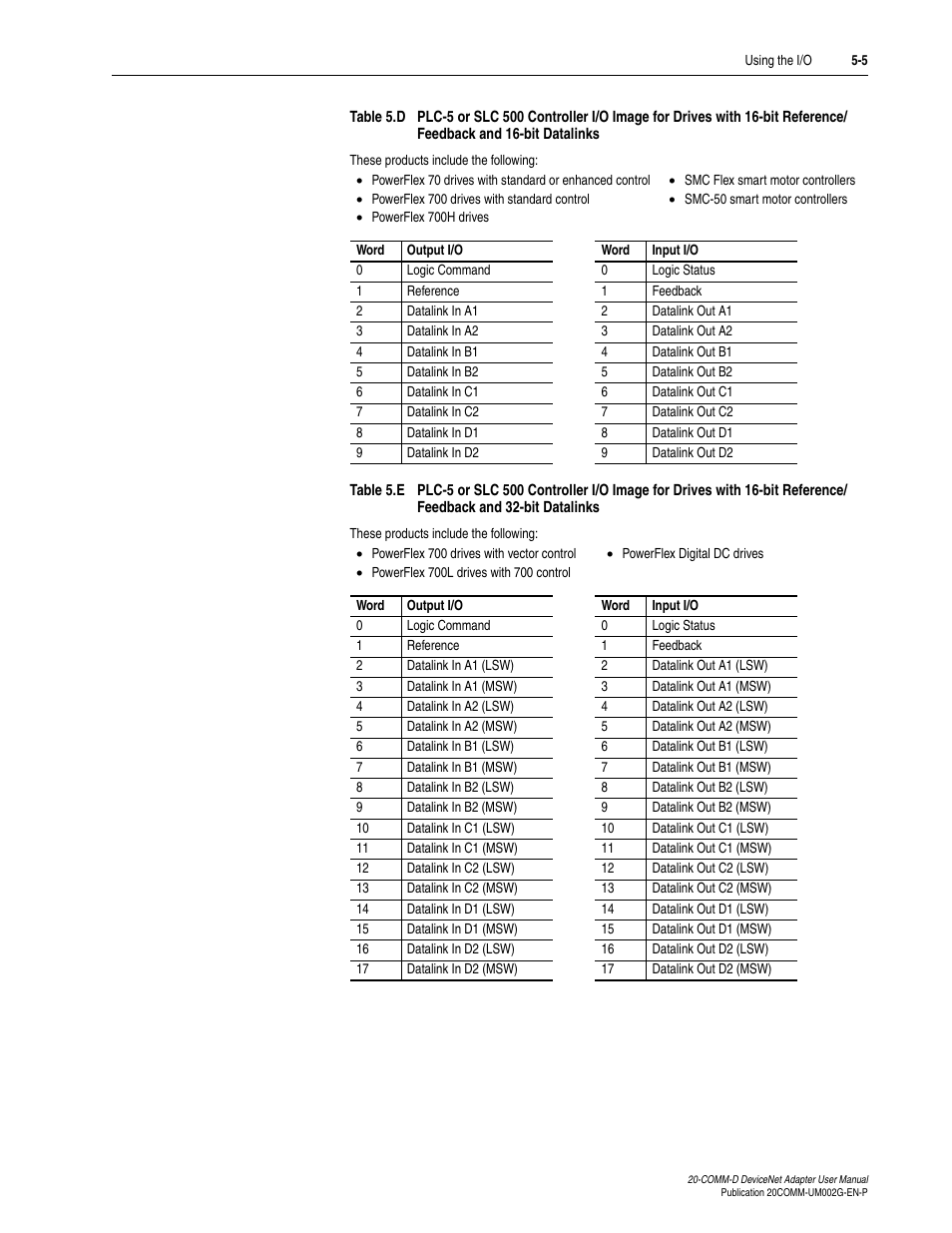 Table 5.d, Table 5.e | Rockwell Automation 20-COMM-D DeviceNet Adapter Series B FRN 2.xxx User Manual | Page 89 / 246