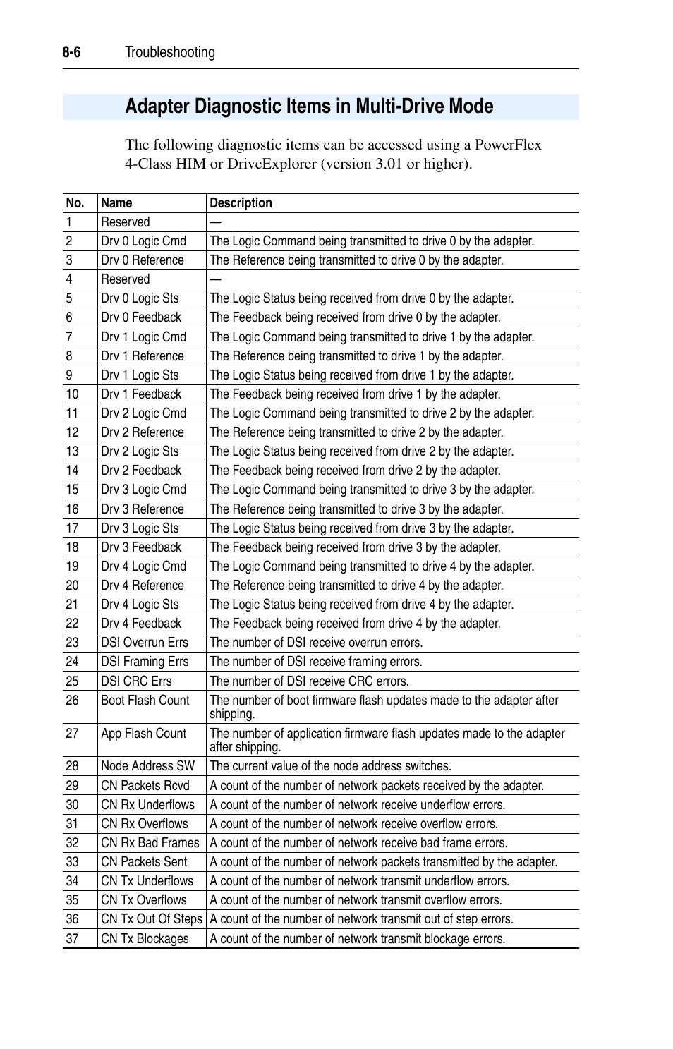 Adapter diagnostic items in multi-drive mode, Adapter diagnostic items in multi-drive mode -6 | Rockwell Automation 22-COMM-C ControlNet Adapter User Manual | Page 110 / 164