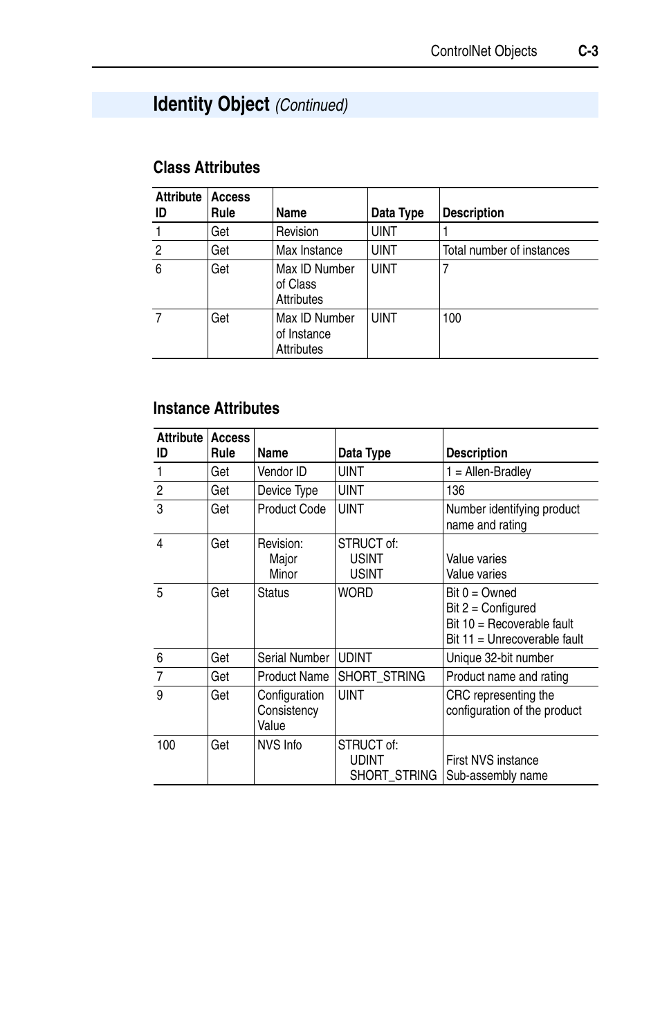 Class attributes, Instance attributes, Identity object | Rockwell Automation 22-COMM-C ControlNet Adapter User Manual | Page 121 / 164