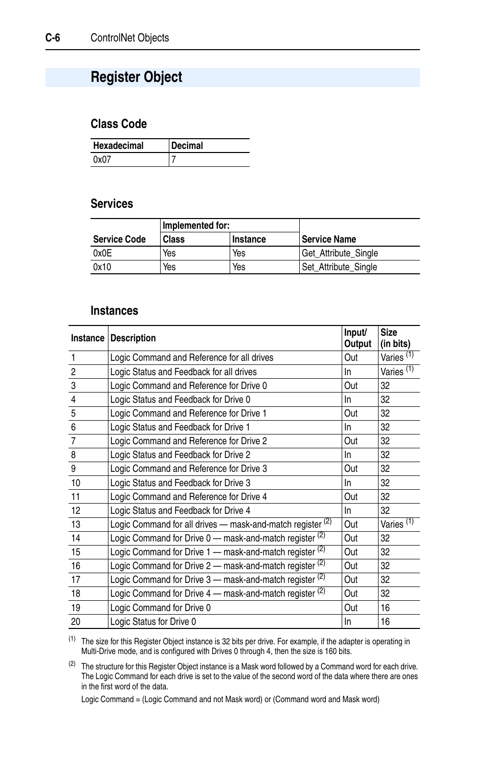 Register object, Class code, Services | Instances | Rockwell Automation 22-COMM-C ControlNet Adapter User Manual | Page 124 / 164