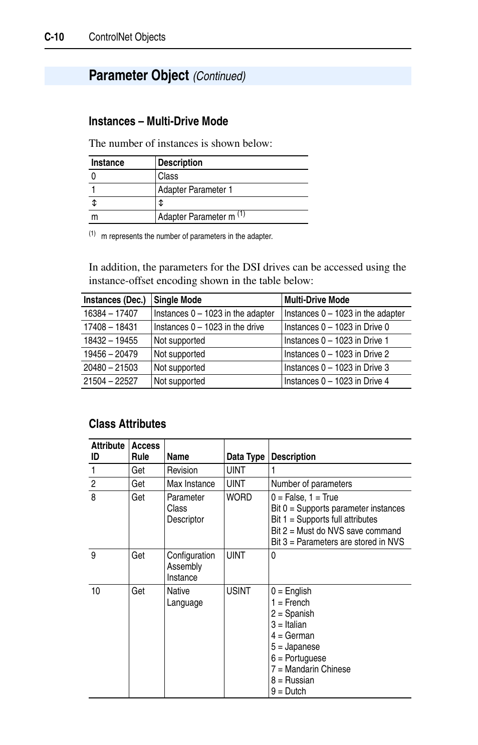 Instances - multi-drive mode, Class attributes, Parameter object | Rockwell Automation 22-COMM-C ControlNet Adapter User Manual | Page 128 / 164