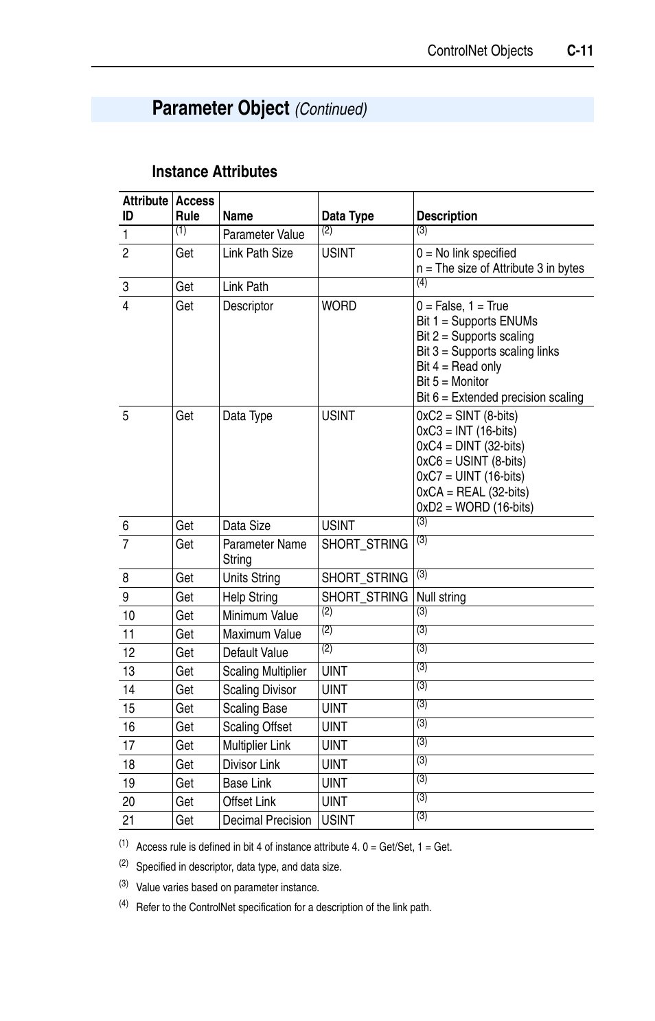 Instance attributes, Parameter object | Rockwell Automation 22-COMM-C ControlNet Adapter User Manual | Page 129 / 164