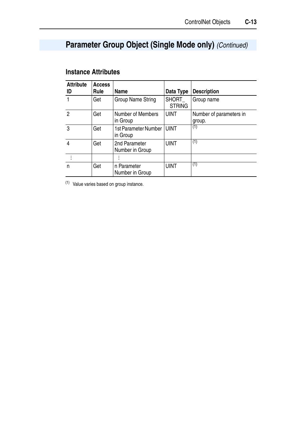 Instance attributes | Rockwell Automation 22-COMM-C ControlNet Adapter User Manual | Page 131 / 164