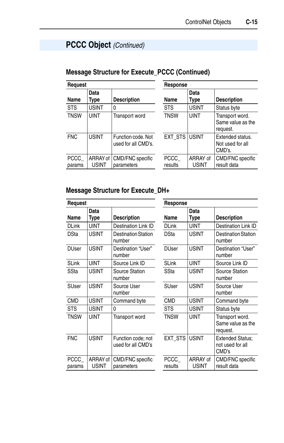 Message structure for execute_pccc (continued), Message structure for execute_dh, Pccc object | Rockwell Automation 22-COMM-C ControlNet Adapter User Manual | Page 133 / 164