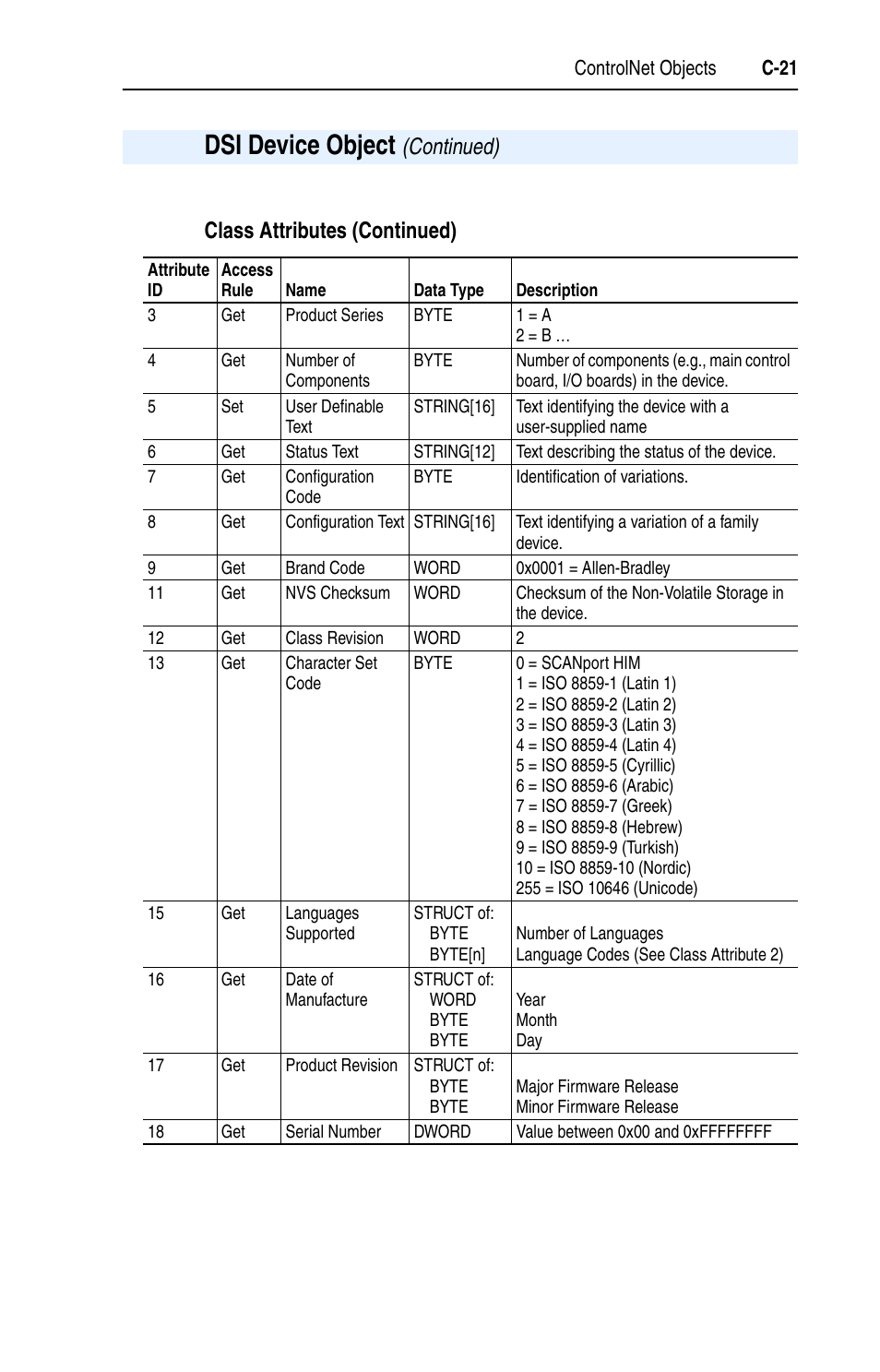 Class attributes (continued), Dsi device object | Rockwell Automation 22-COMM-C ControlNet Adapter User Manual | Page 139 / 164