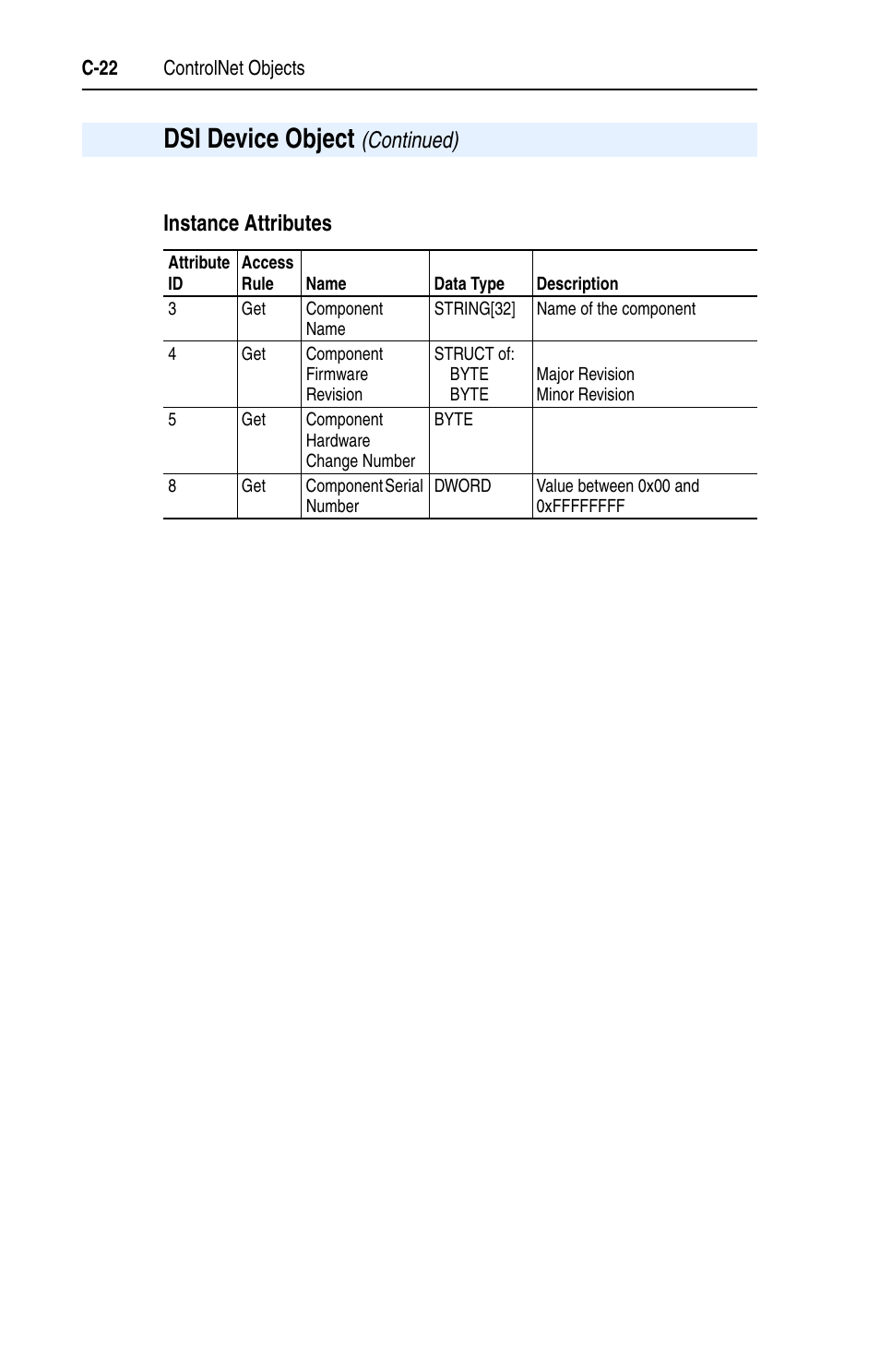 Instance attributes | Rockwell Automation 22-COMM-C ControlNet Adapter User Manual | Page 140 / 164