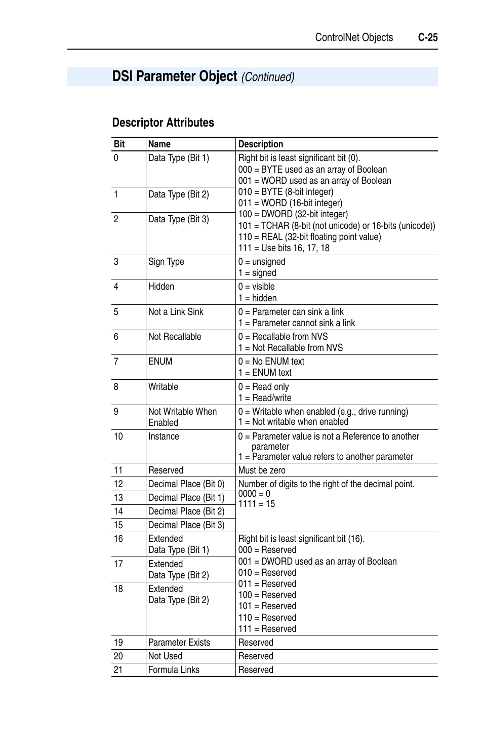 Descriptor attributes, C-25, Dsi parameter object | Rockwell Automation 22-COMM-C ControlNet Adapter User Manual | Page 143 / 164