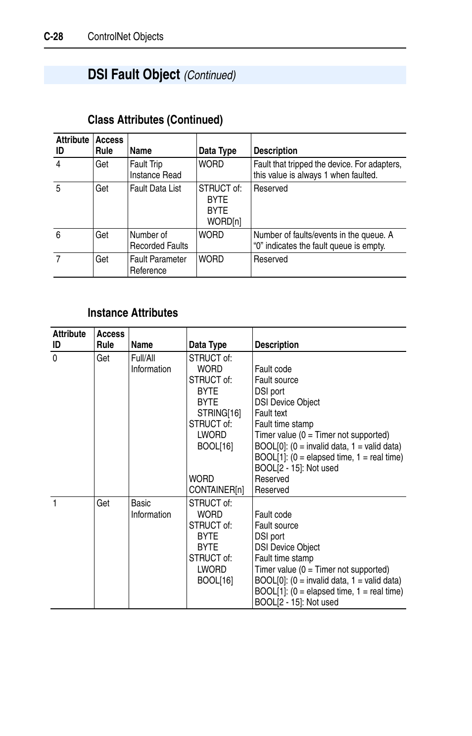 Class attributes (continued), Instance attributes, Dsi fault object | Rockwell Automation 22-COMM-C ControlNet Adapter User Manual | Page 146 / 164