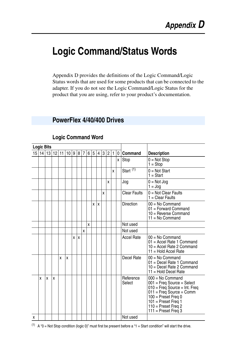 Appendix d, Logic command/status words, Powerflex 4/40/400 drives | Logic command word, Logic command, Status words, Logic command/status, Words, Dlogic command/status words, Appendix | Rockwell Automation 22-COMM-C ControlNet Adapter User Manual | Page 149 / 164