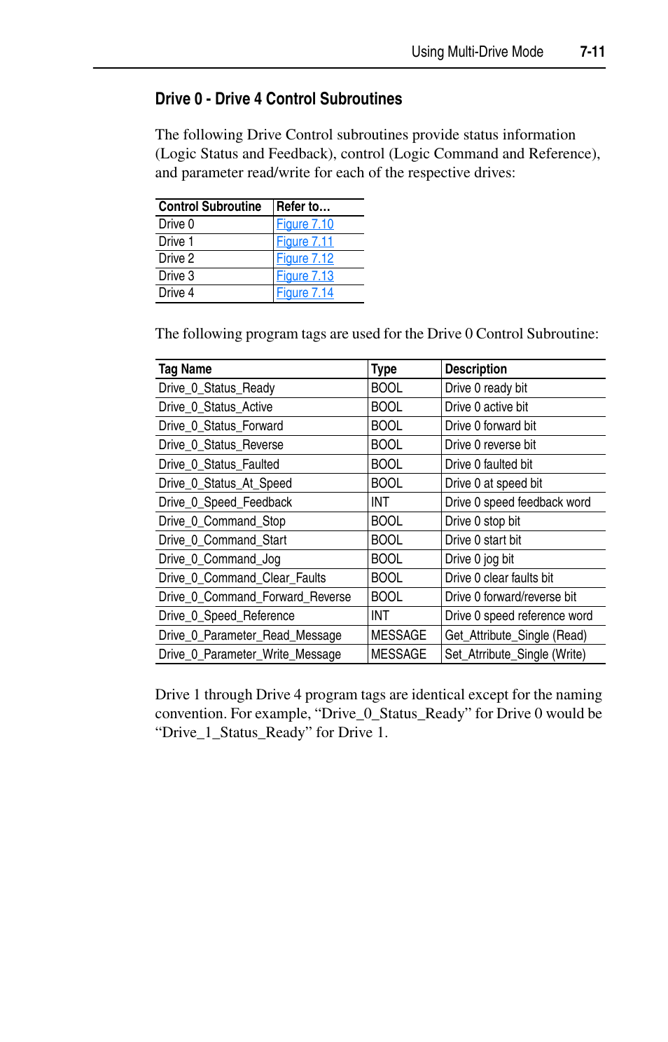 Drive 0 - drive 4 control subroutines | Rockwell Automation 22-COMM-C ControlNet Adapter User Manual | Page 79 / 164