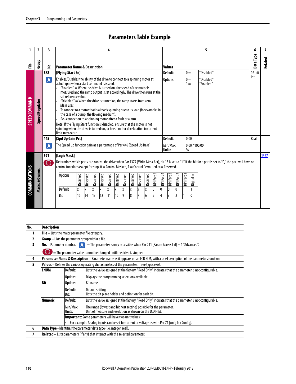Parameters table example | Rockwell Automation 20P PowerFlex Digital DC Drive User Manual | Page 110 / 376