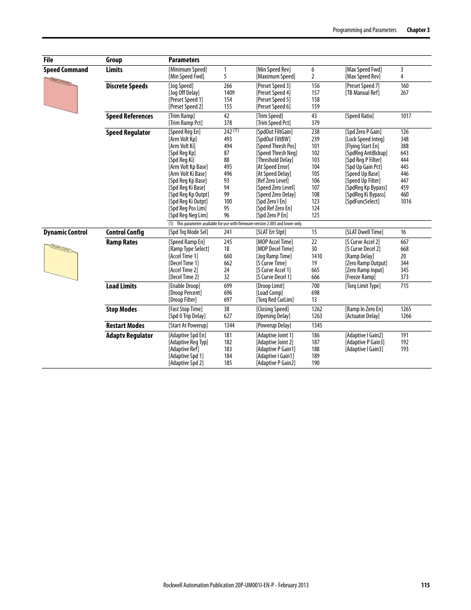 Rockwell Automation 20P PowerFlex Digital DC Drive User Manual | Page 115 / 376