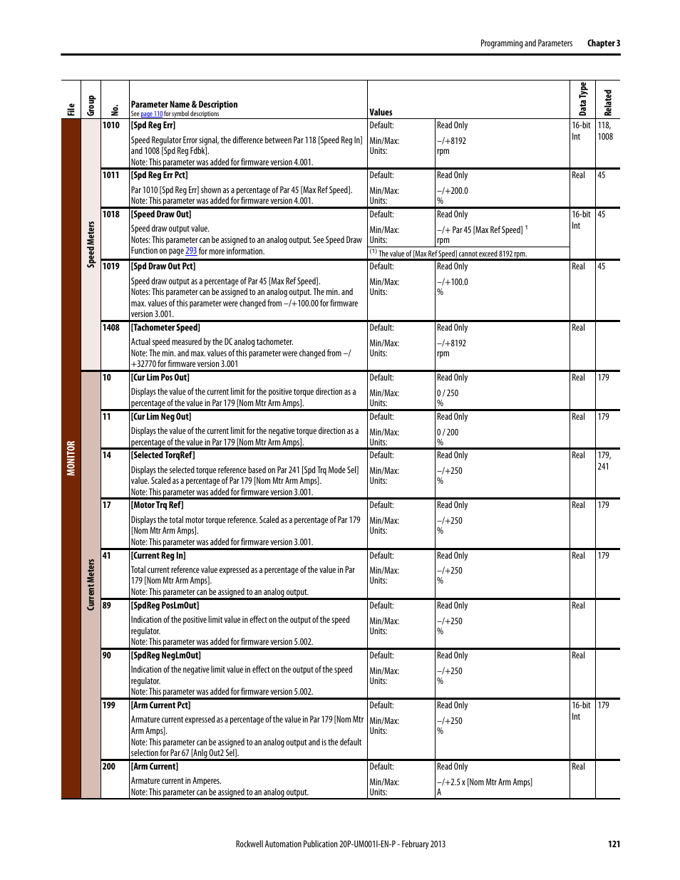 Rockwell Automation 20P PowerFlex Digital DC Drive User Manual | Page 121 / 376