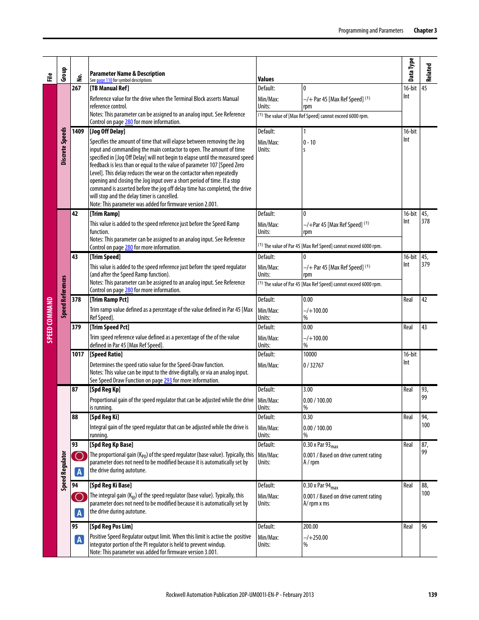 Rockwell Automation 20P PowerFlex Digital DC Drive User Manual | Page 139 / 376