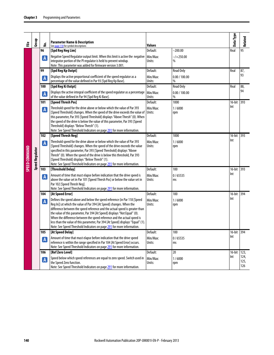 Rockwell Automation 20P PowerFlex Digital DC Drive User Manual | Page 140 / 376